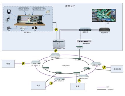 數字監獄綜合光纖通信網路結構