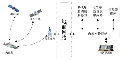 GPS/北斗船舶定位調度系統
