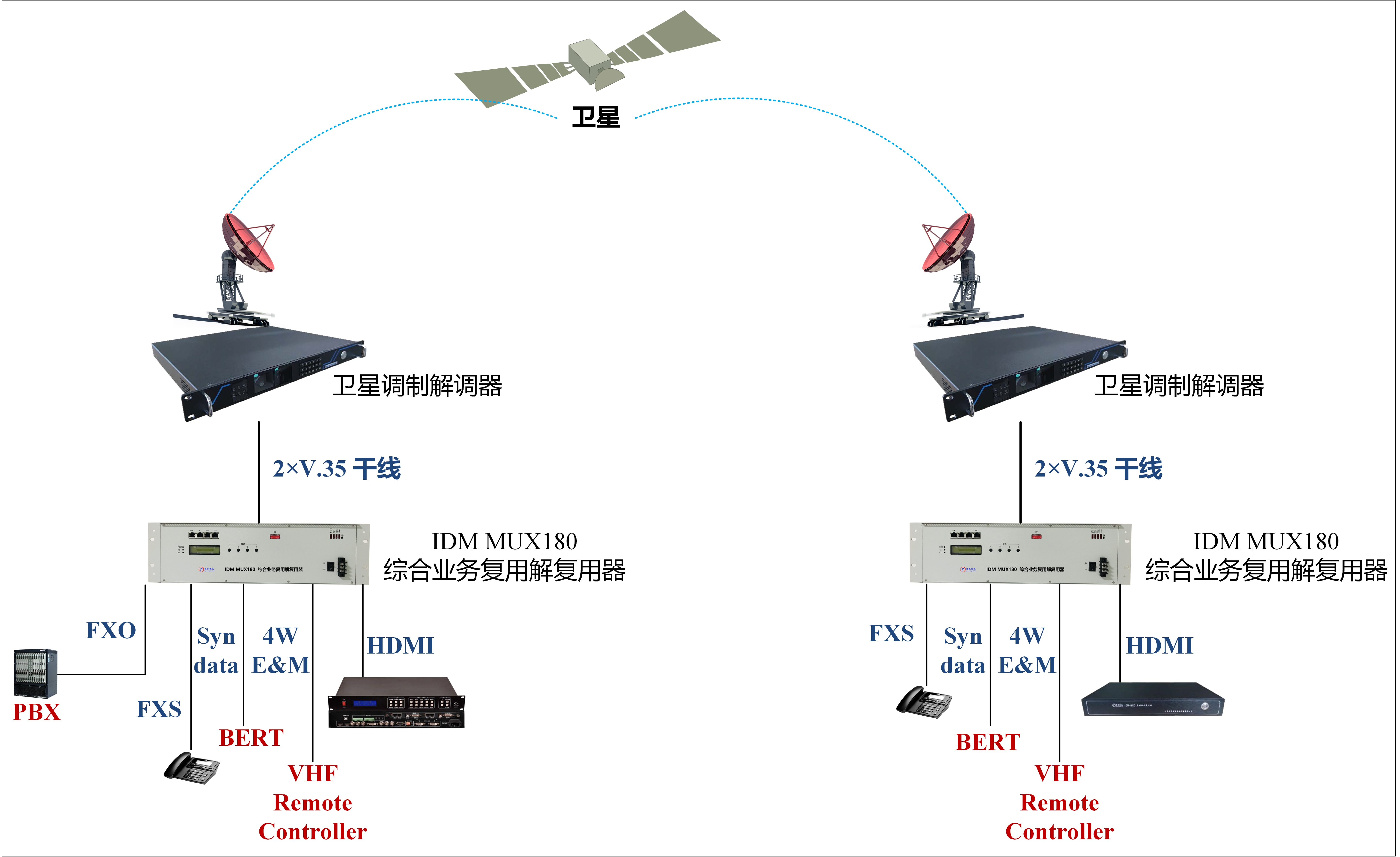 IDM MUX180綜合業務復用解復用器典型應用圖.jpg