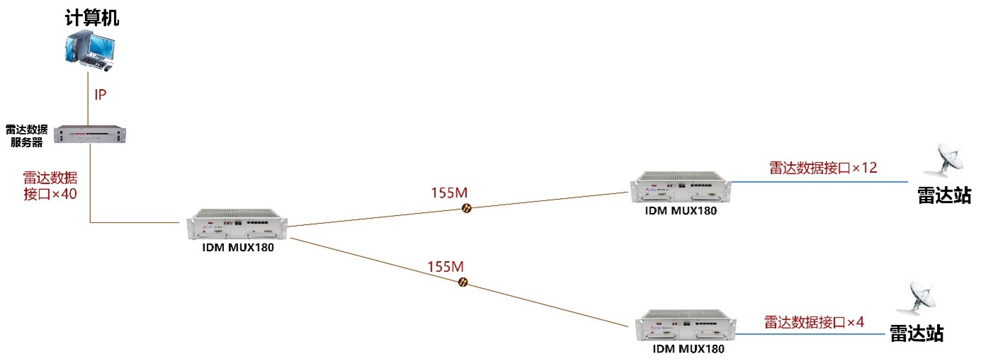 IDM 雷達數據光傳輸解決方案 拓撲圖1.jpg
