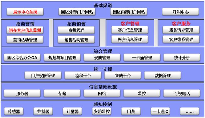 智慧園區運營管理平臺框架.jpg