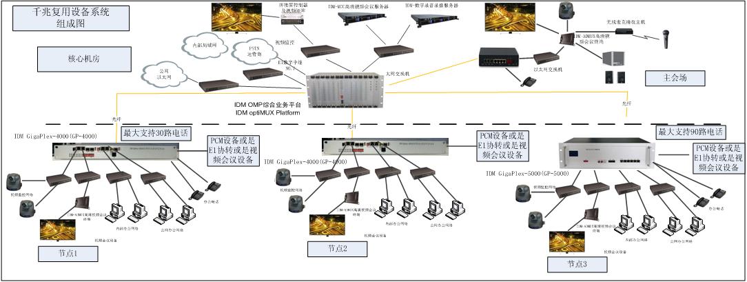 IDM optiMUX Platform光電一體化傳輸平臺典型應用.JPG