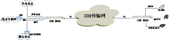 IDM MUX8點對點應用組網拓撲圖.jpg