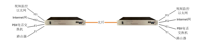 IDM MP200-8E1 PDH光端機應用圖.jpg