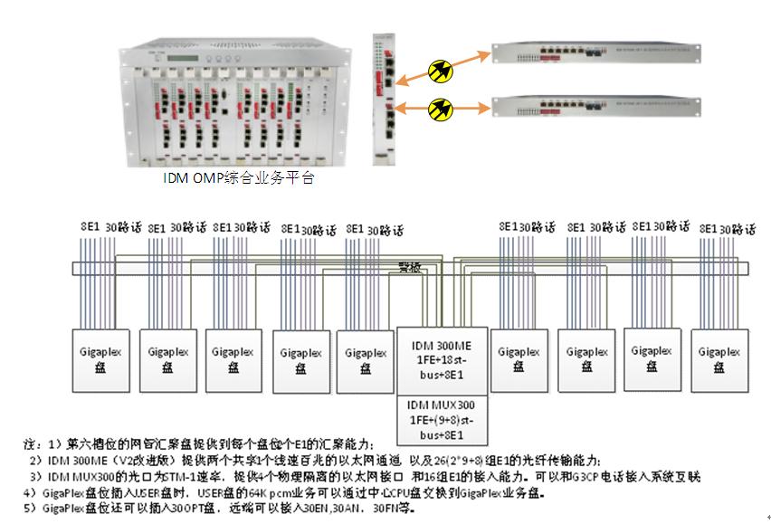 IDM GP2400-8E1-30超寬帶綜合業務光纖復用設備應用圖02.JPG