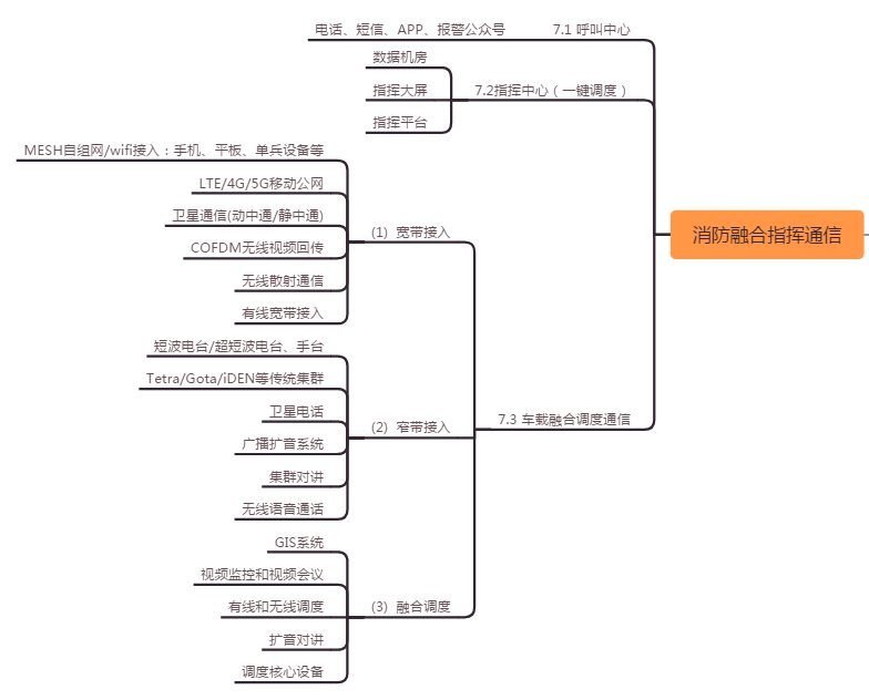 智慧消防管理系統,物聯網消防,消防智慧調度,消防管理