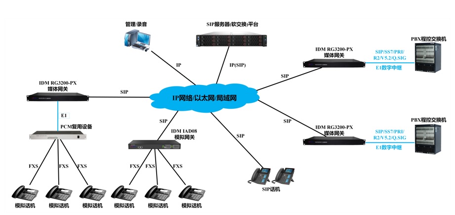 IDM RG3200-PX媒體網關應用示意圖.jpg