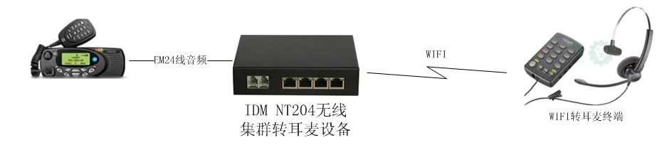 IDM 固定電話轉無線WIFI 藍牙耳麥設備應用圖01.jpg