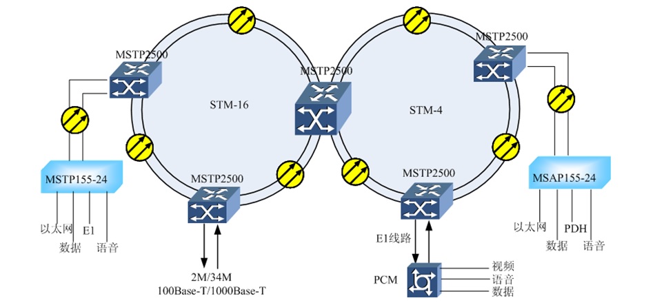 <a href=//zpnews.net/product/sdh/ target=_blank class=infotextkey><a href=//zpnews.net/product/sdh/ target=_blank class=infotextkey>SDH設備</a></a>環網應(ying)用圖.jpg