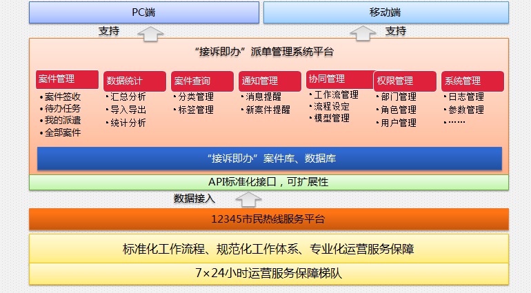 接訴即辦派單管理系統