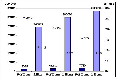 79個國家級經濟技術開發區GDP增長趨勢.jpg
