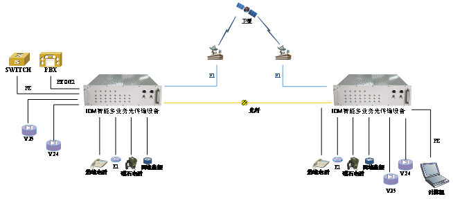 野戰光端機,野戰光傳輸設備