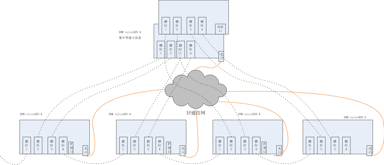 IP調度網關、IP電臺網關、電臺IP中繼、電臺IP互聯、電臺接入網關、綜合接入網關