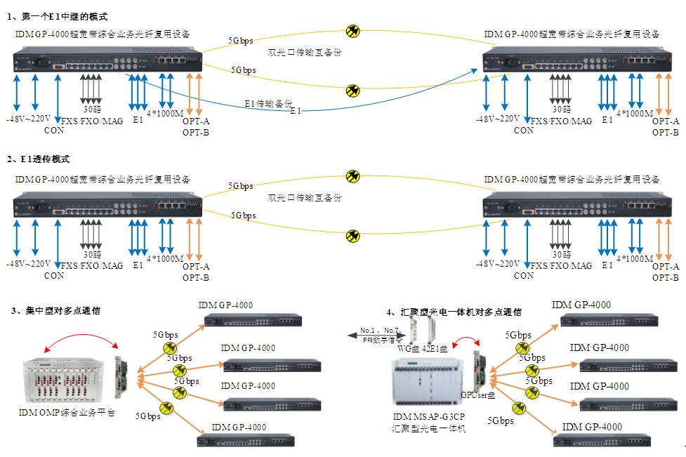 IDM GP-4000超寬帶綜合業務光纖復用設備應用圖.JPG