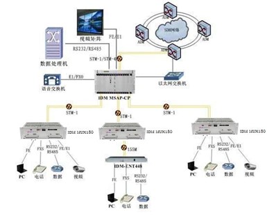 IDM MUX180綜合業務<a href=//zpnews.net/product/pcm/ target=_blank class=infotextkey>交叉復用</a>設備 拓撲圖.jpg