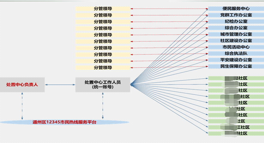 接訴即辦派單管理系統
