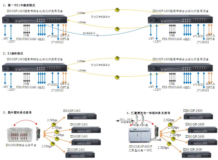 IDM GP-2400超寬帶綜合業務光纖復用設備應用圖.JPG