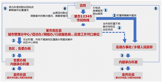 接訴即辦派單管理系統