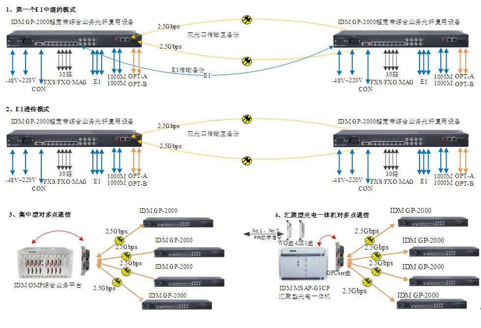 IDM GP-2000超寬帶綜合業務光纖復用設備應用圖.JPG