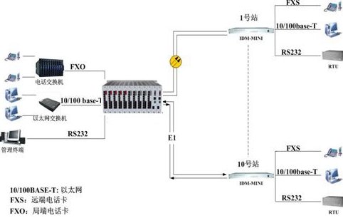 IDM-MINI集中型綜合業務復用設備