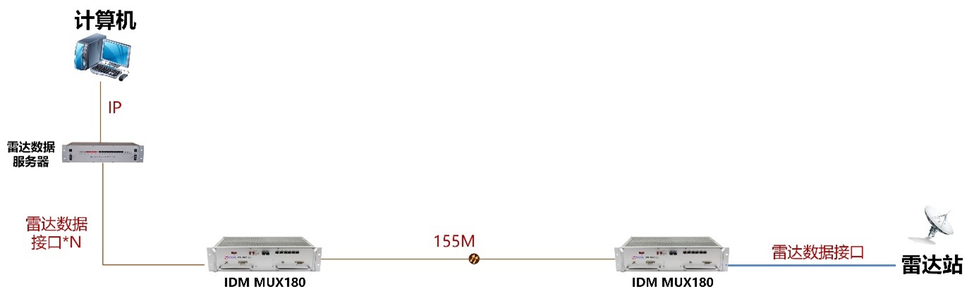 IDM 雷達數據光傳輸解決方案 拓撲圖2.jpg