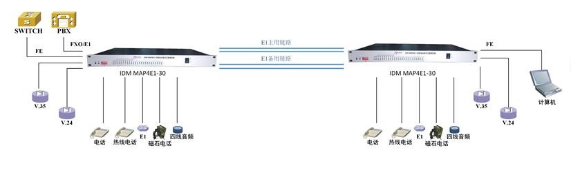 IDM MAP4E1 4組E1線路互備份<a href=//zpnews.net/product/pcm/ target=_blank class=infotextkey>PCM設備</a>應用圖.JPG