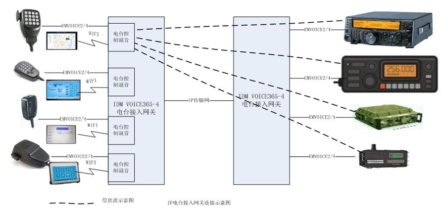 IDM Voice365-4 IP網絡電臺接入網關應用圖.JPG