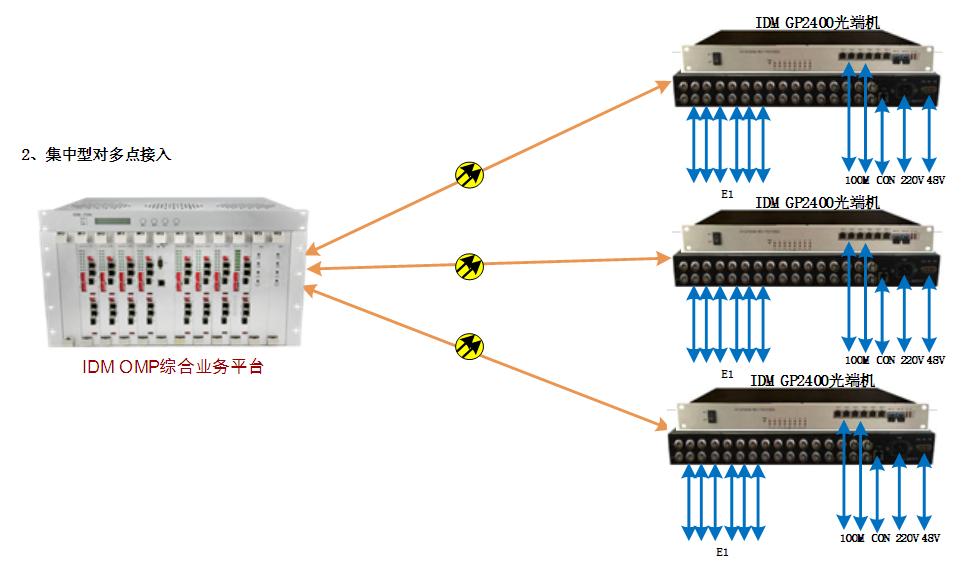 GP2400光端機集中型對多點接入應用圖.jpg