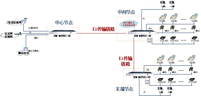 IDM DXC8E1數字交叉連接設備 拓撲圖3.jpg