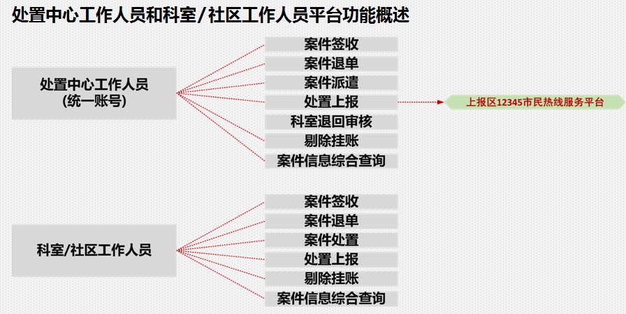 接訴即辦派單管理系統