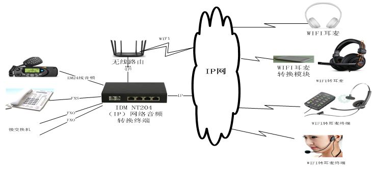 IDM 固定電話轉無線WIFI 藍牙耳麥設備應用圖.jpg