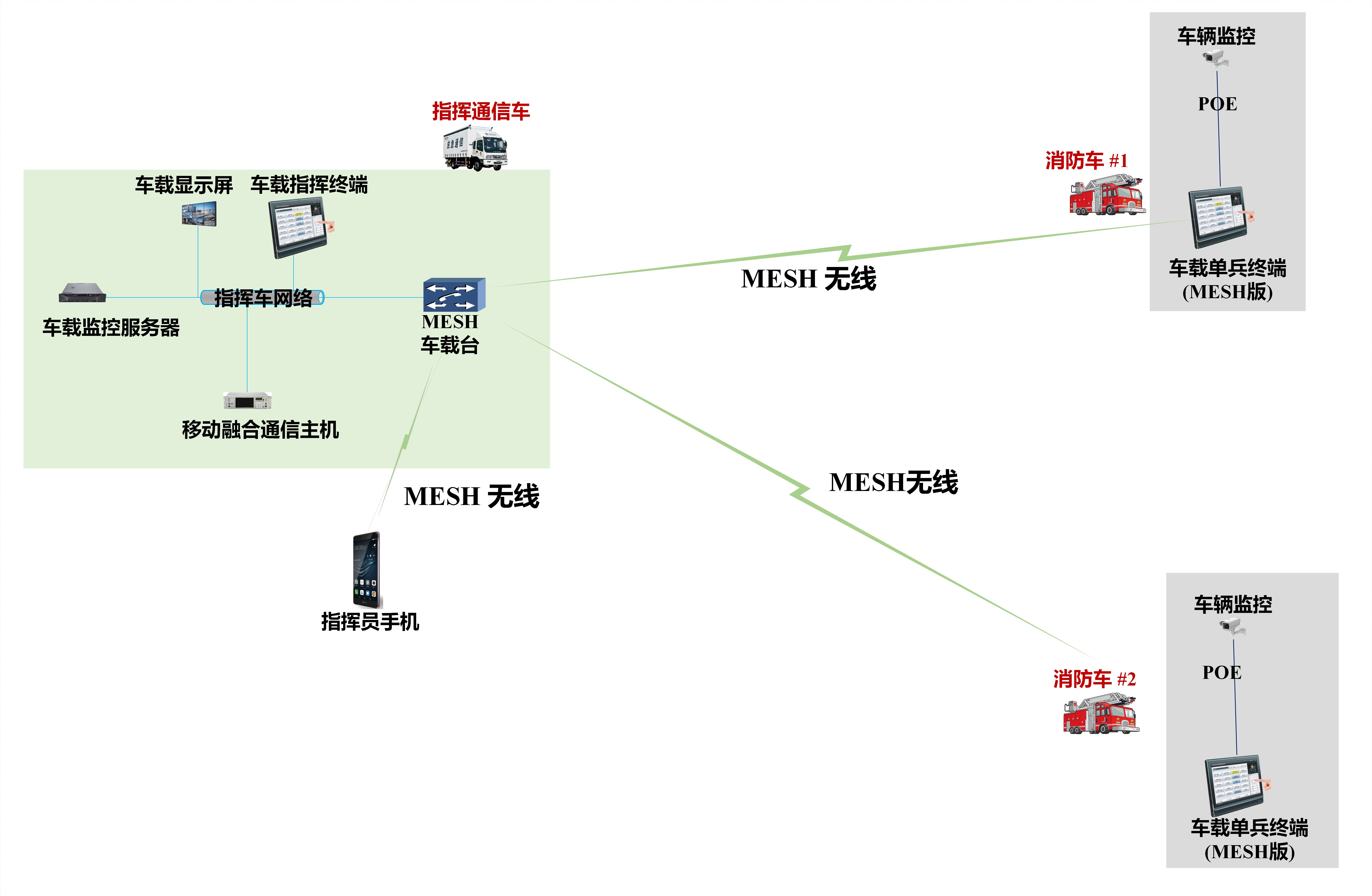 消防車移動融合通信系統 拓撲圖(MESH 無線)V01 2023-04-21.jpg