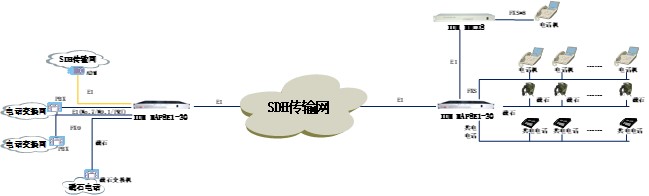 IDM DXC8E1數字交叉連接設備 拓撲圖1.jpg